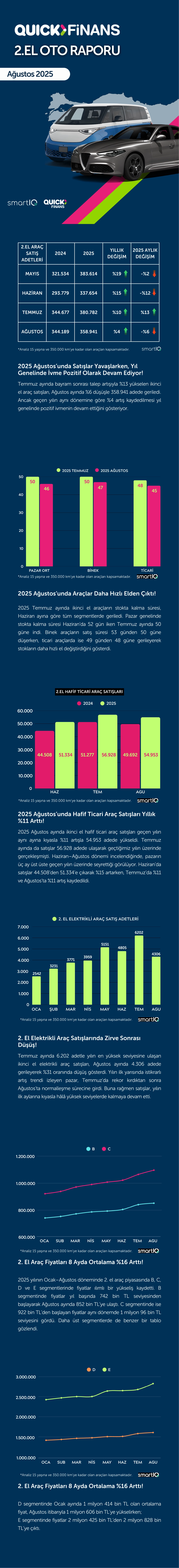 En İyi Ağustos Ayını Yaşayan 0 Km Ve 2.El Oto Pazarları Sonbahar Fırsatlarını Bekliyor