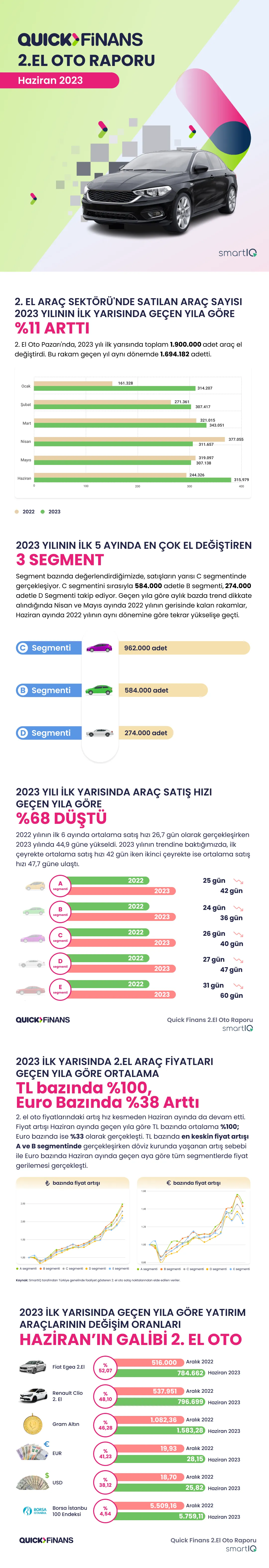 Quick Finans; Otomotiv Finansmanında Erişimde Kesintisiz Rol Üstleniyor