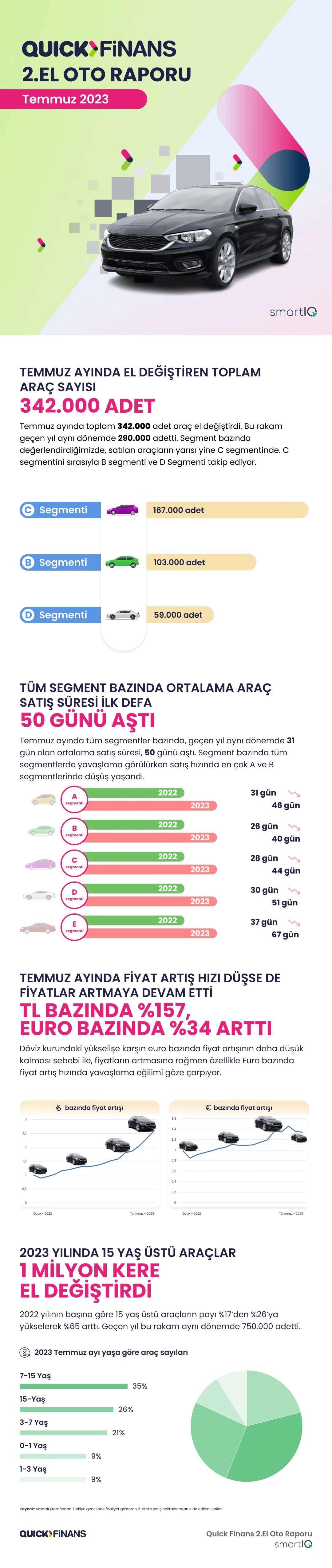 Temmuz Ayında 2. El Oto Pazarında Yaşanan Fiyat Değişimleri Alıcıları Nasıl Etkiliyor?